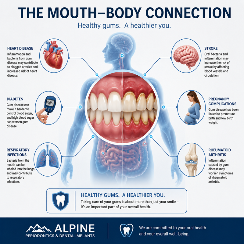 The Mouth-Body Connection Chart